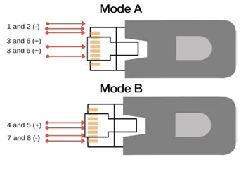 Figure 3. PoE Mode A vs Mode B.png
